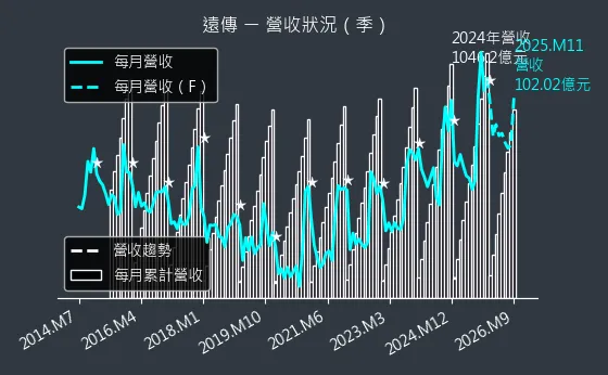 4904 遠傳 營收趨勢圖