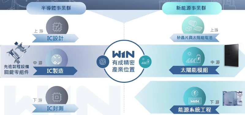 有成精密產業鏈位置