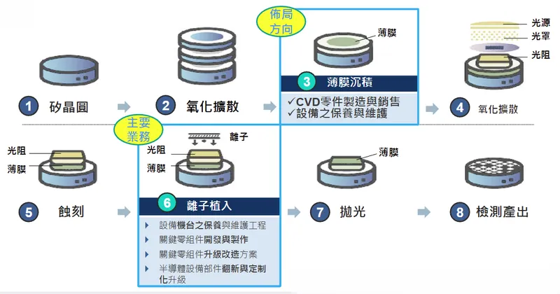 有成精密晶圓製程與應用
