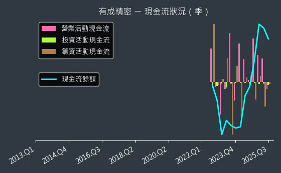 4949 有成精密 現金流狀況
