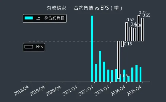 4949 有成精密 合約負債與 EPS