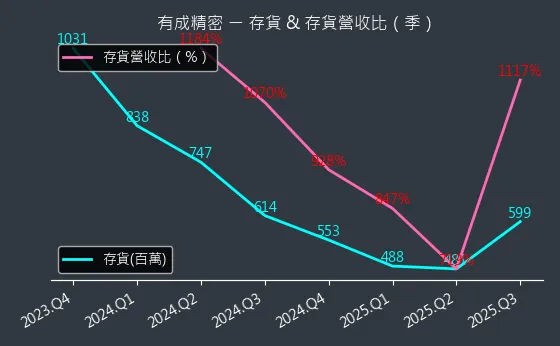4949 有成精密 存貨與存貨營收比