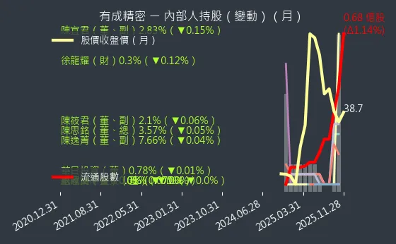 4949 有成精密 內部人持股變動