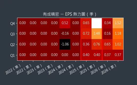 4949 有成精密 EPS 熱力圖