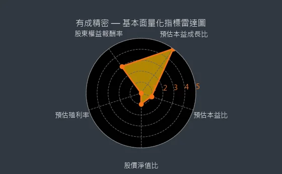 4949 有成精密 量化綜合評分