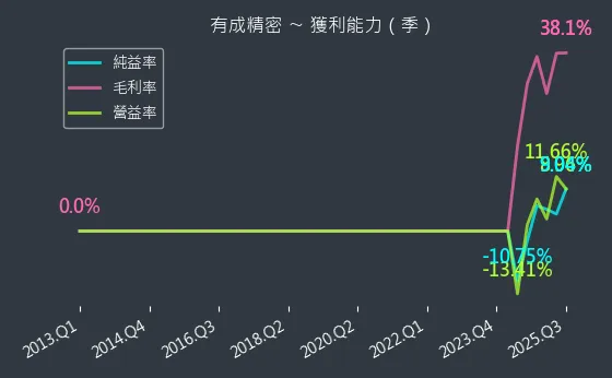 4949 有成精密 獲利能力