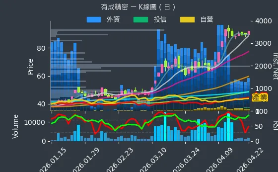 4949 有成精密 日線圖