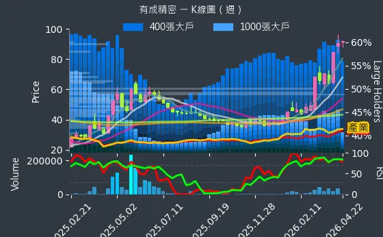 4949 有成精密 週線圖