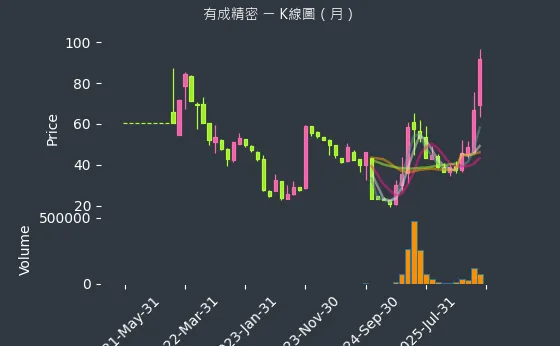 4949 有成精密 月線圖