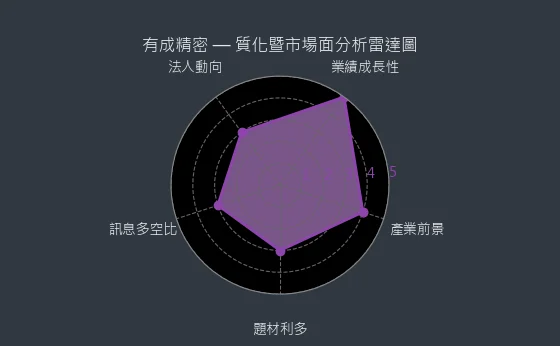 4949 有成精密 質化綜合評分