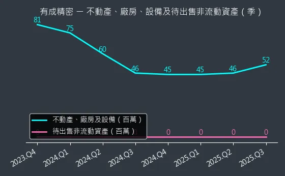 4949 有成精密 不動產、廠房、設備及待出售非流動資產變化圖
