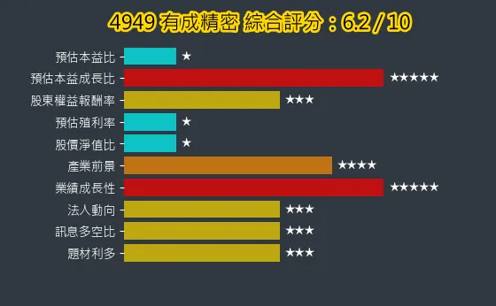 4949 有成精密 綜合評分