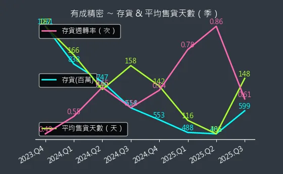 4949 有成精密 存貨與平均售貨天數