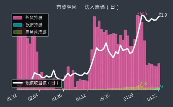 4949 有成精密 三大法人買賣超