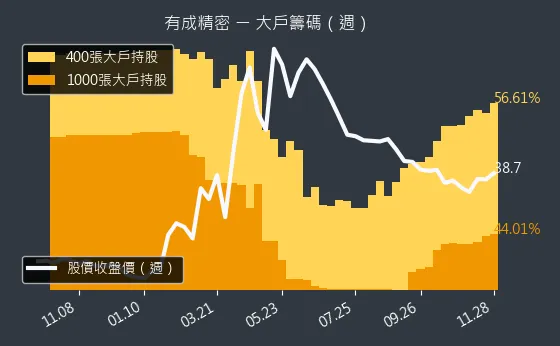 4949 有成精密 大戶持股變動、集保戶變化