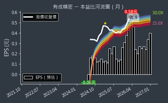 4949 有成精密 本益比河流圖