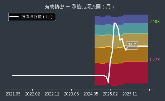 4949 有成精密 淨值比河流圖