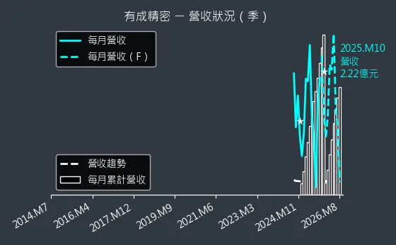 4949 有成精密 營收趨勢圖