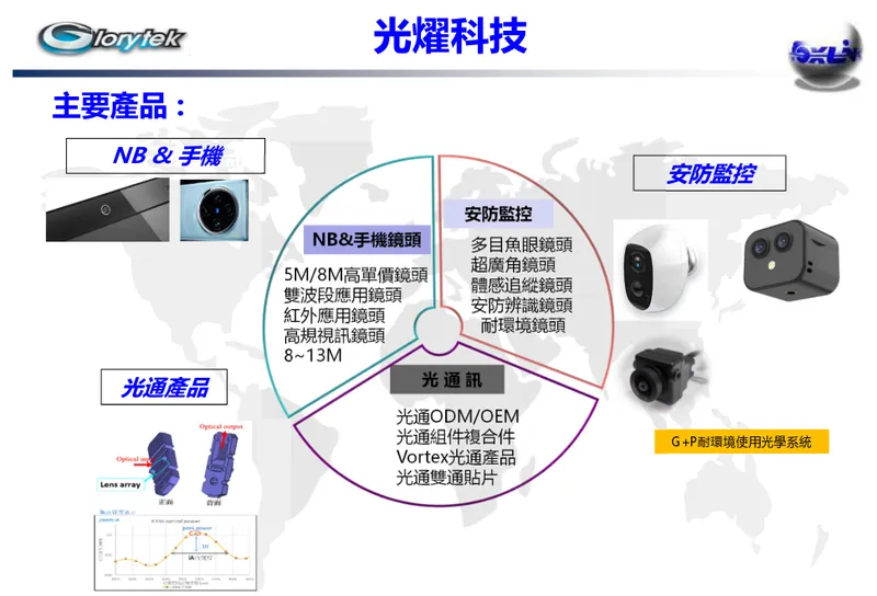 光燿科技主要產品