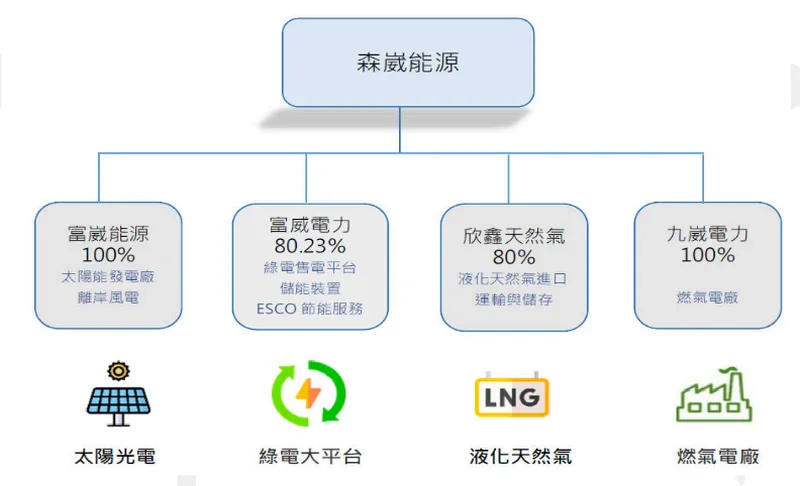 森崴能源組織架構