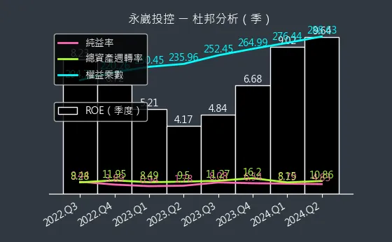 3712 永崴投控 杜邦分析