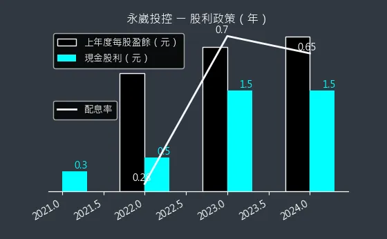 3712 永崴投控 股利政策