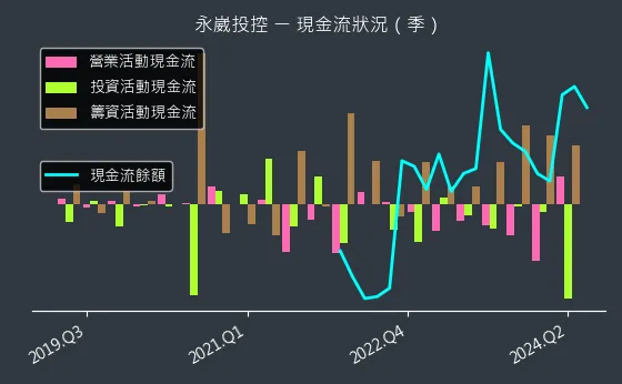 3712 永崴投控 現金流狀況