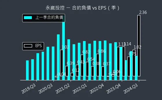 3712 永崴投控 合約負債