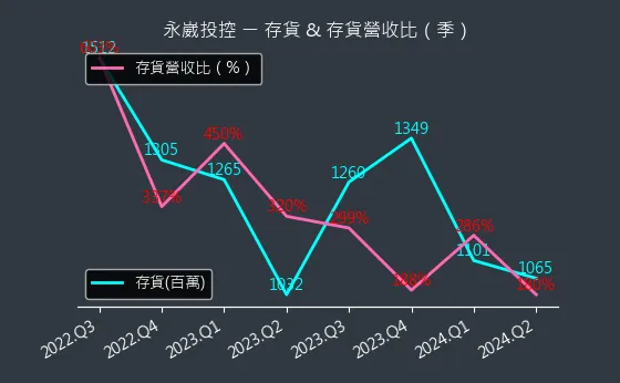 3712 永崴投控 存貨與存貨營收比