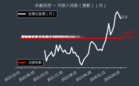 3712 永崴投控 內部人持股