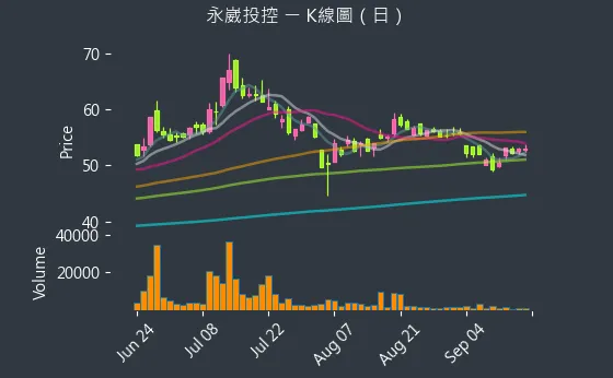 3712 永崴投控 K線圖（日）