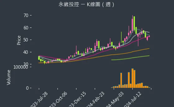 3712 永崴投控 K線圖（週）