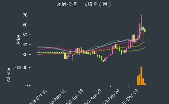 3712 永崴投控 K線圖（月）