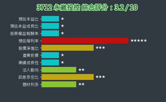 3712 永崴投控 綜合評分