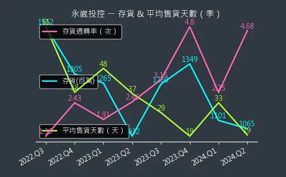 3712 永崴投控 存貨與平均售貨天數