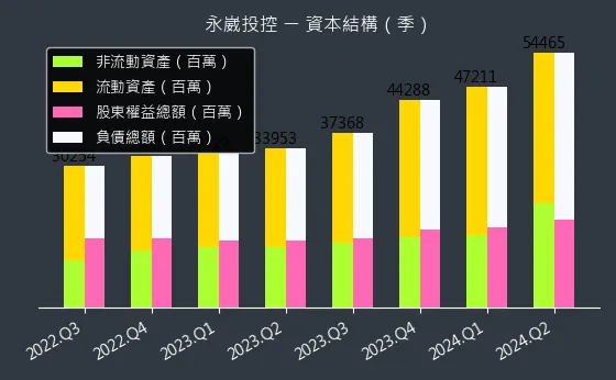 3712 永崴投控 資本結構