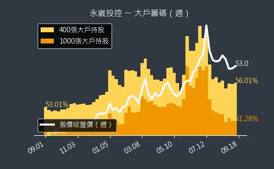 3712 永崴投控 大戶籌碼