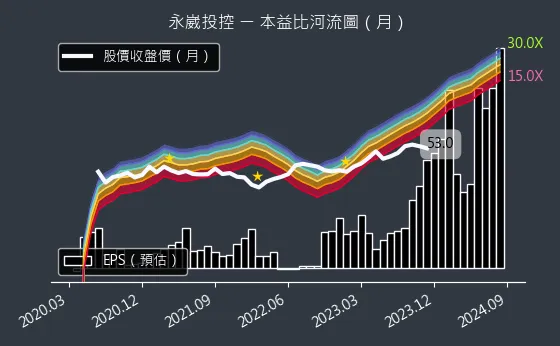 3712 永崴投控 本益比河流圖