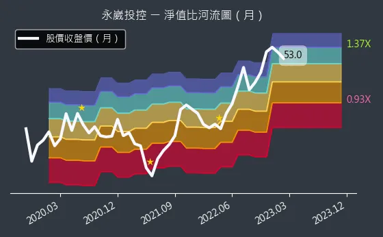 3712 永崴投控 淨值比河流圖