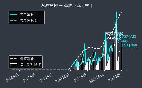 3712 永崴投控 營收狀況