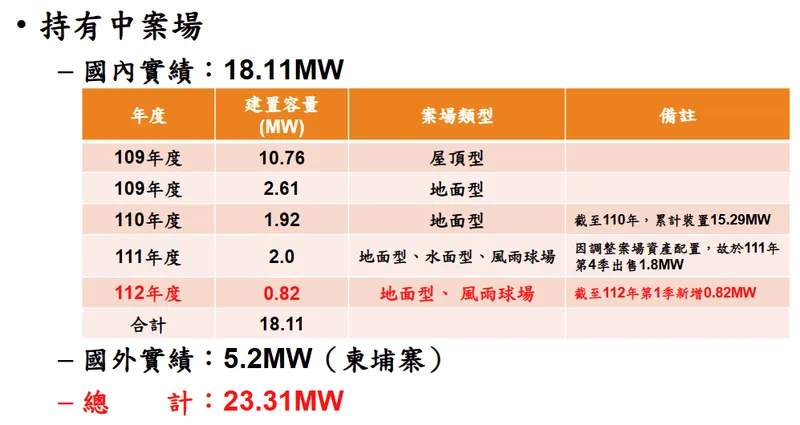 匯僑持有中售電案場