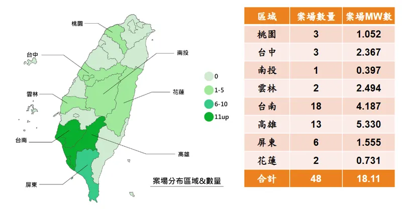 匯僑國內案場分佈狀況