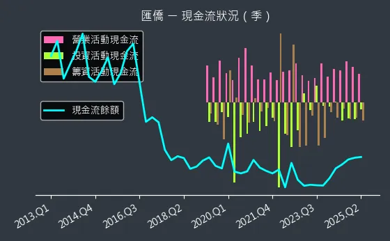 2904 匯僑 現金流狀況