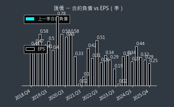 2904 匯僑 合約負債與 EPS