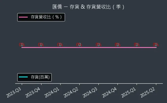 2904 匯僑 存貨與存貨營收比
