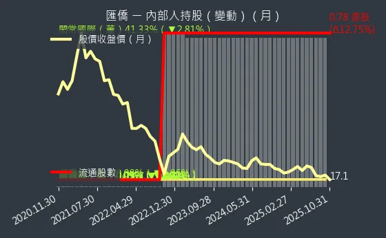 2904 匯僑 內部人持股變動