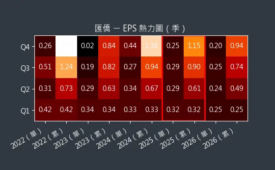2904 匯僑 EPS 熱力圖