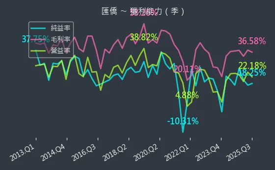 2904 匯僑 獲利能力