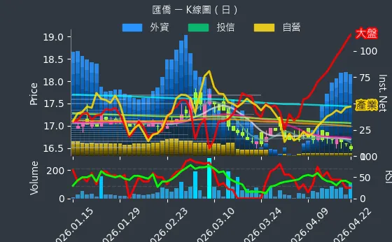 2904 匯僑 日線圖