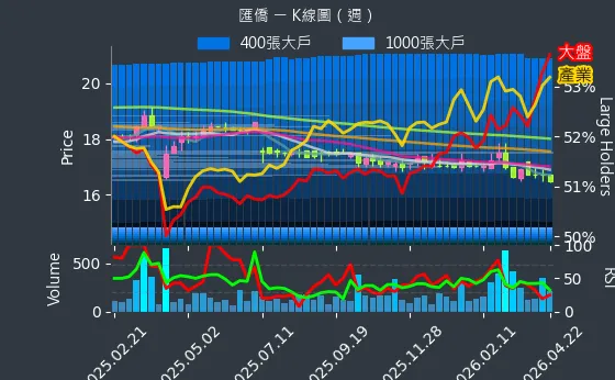 2904 匯僑 週線圖